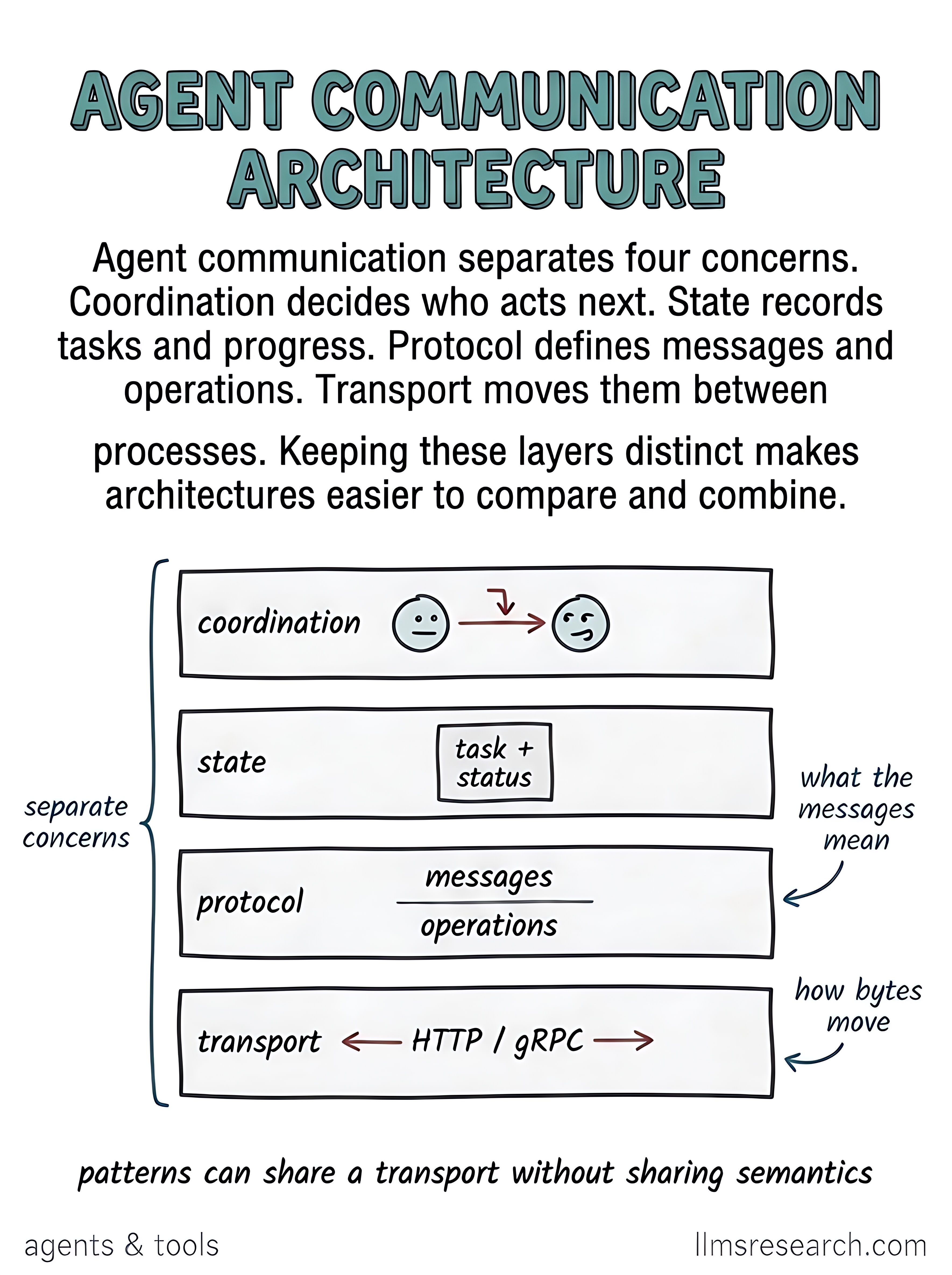 Agent communication splits into four separable concerns: coordination decides who acts next, state records tasks and progress, protocol defines messages and operations, and transport moves bytes between processes.