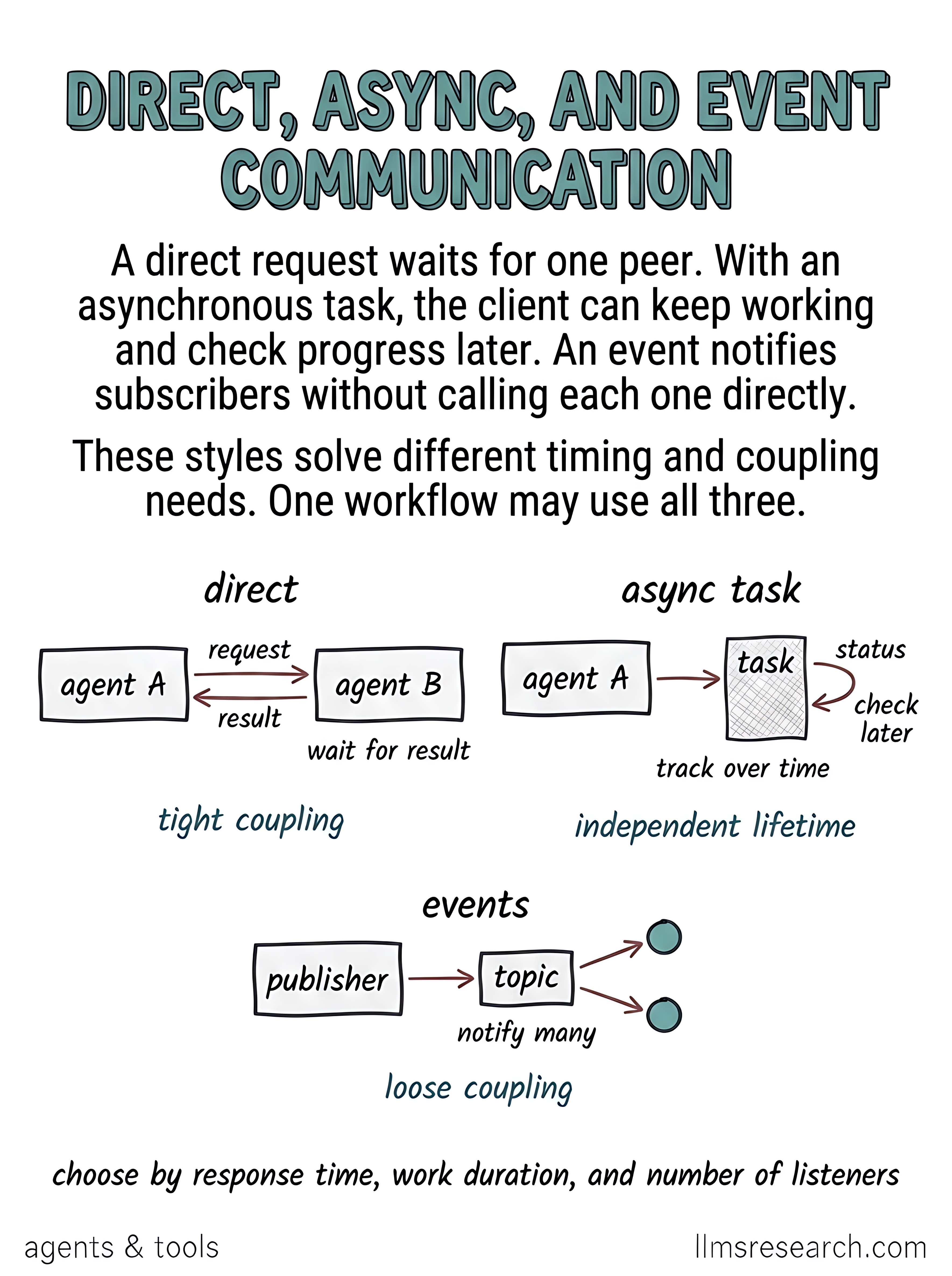 Direct requests wait on one peer, asynchronous tasks let a client track work over time, and events notify many subscribers without calling each one. Workflows often combine all three.