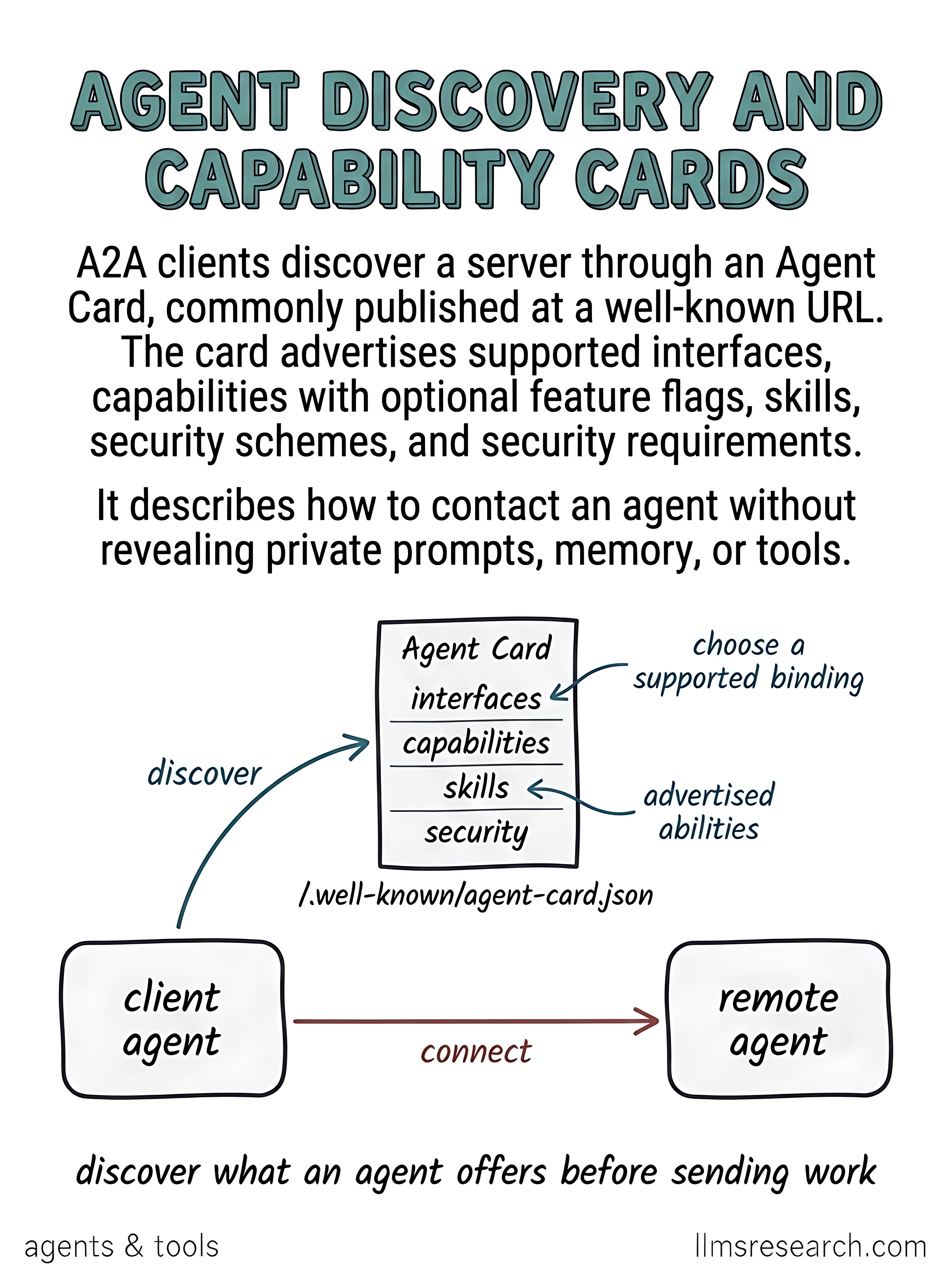 A2A clients discover remote agents through an Agent Card, commonly at a well-known URL. The card lists interfaces, capabilities, skills, and security requirements without exposing private prompts, tools, or memory.
