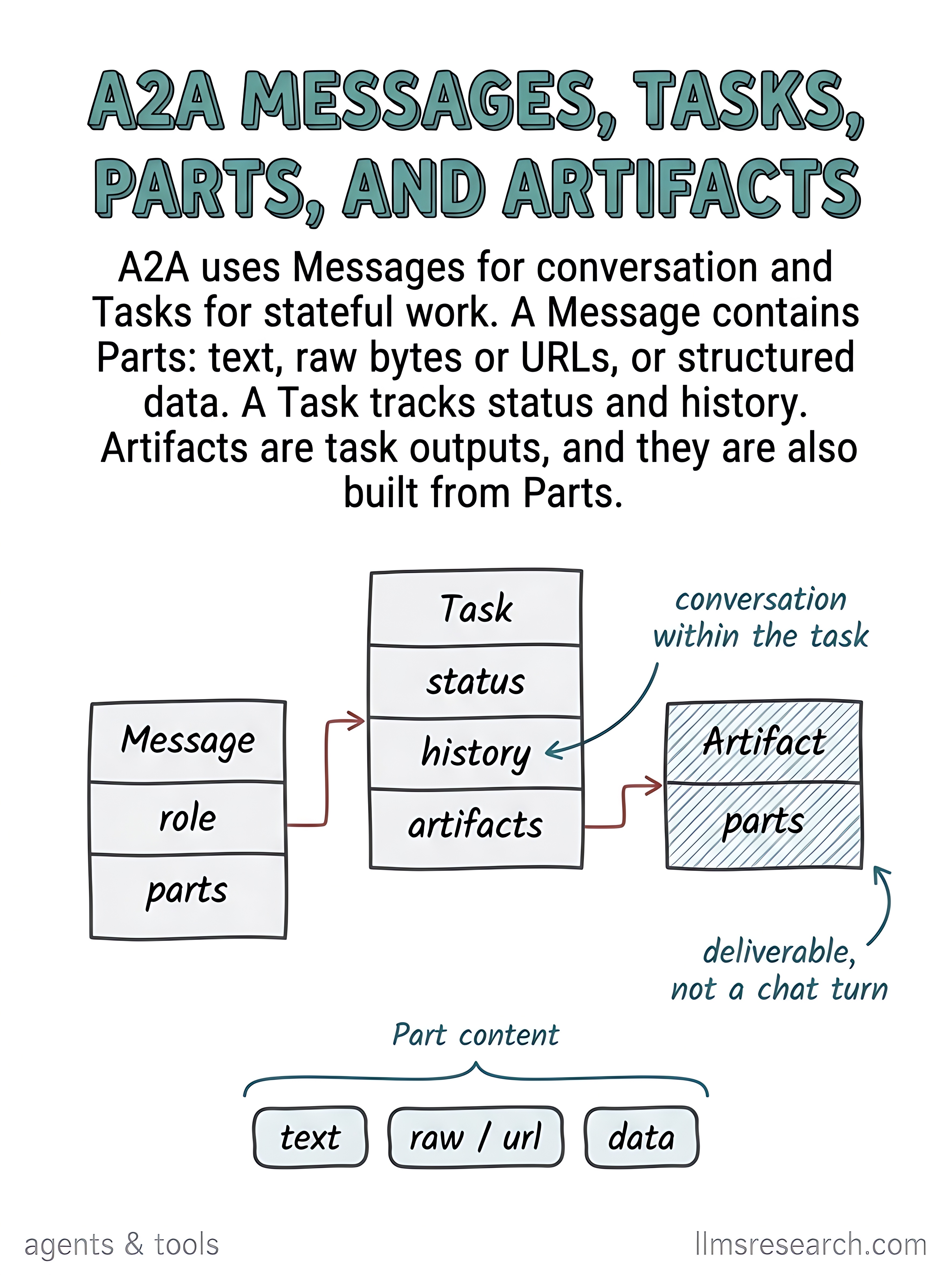 A2A uses Messages for conversation and Tasks for stateful work. Messages and Artifacts are built from Parts carrying text, raw bytes or URLs, or structured data. Tasks track status and history.
