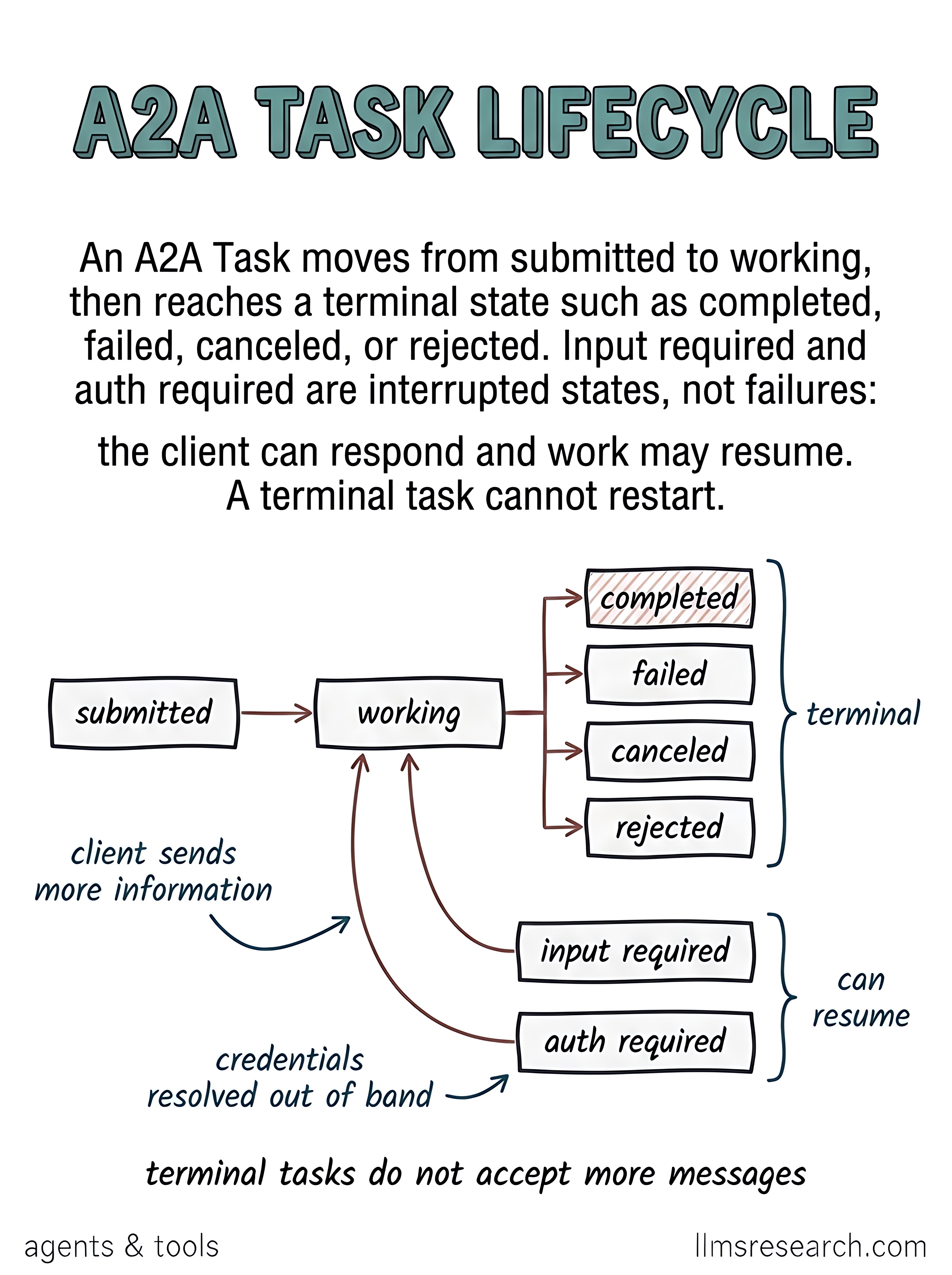 An A2A Task moves from submitted to working, then reaches a terminal state or pauses in input required or auth required until the client responds. Terminal tasks do not accept more messages.