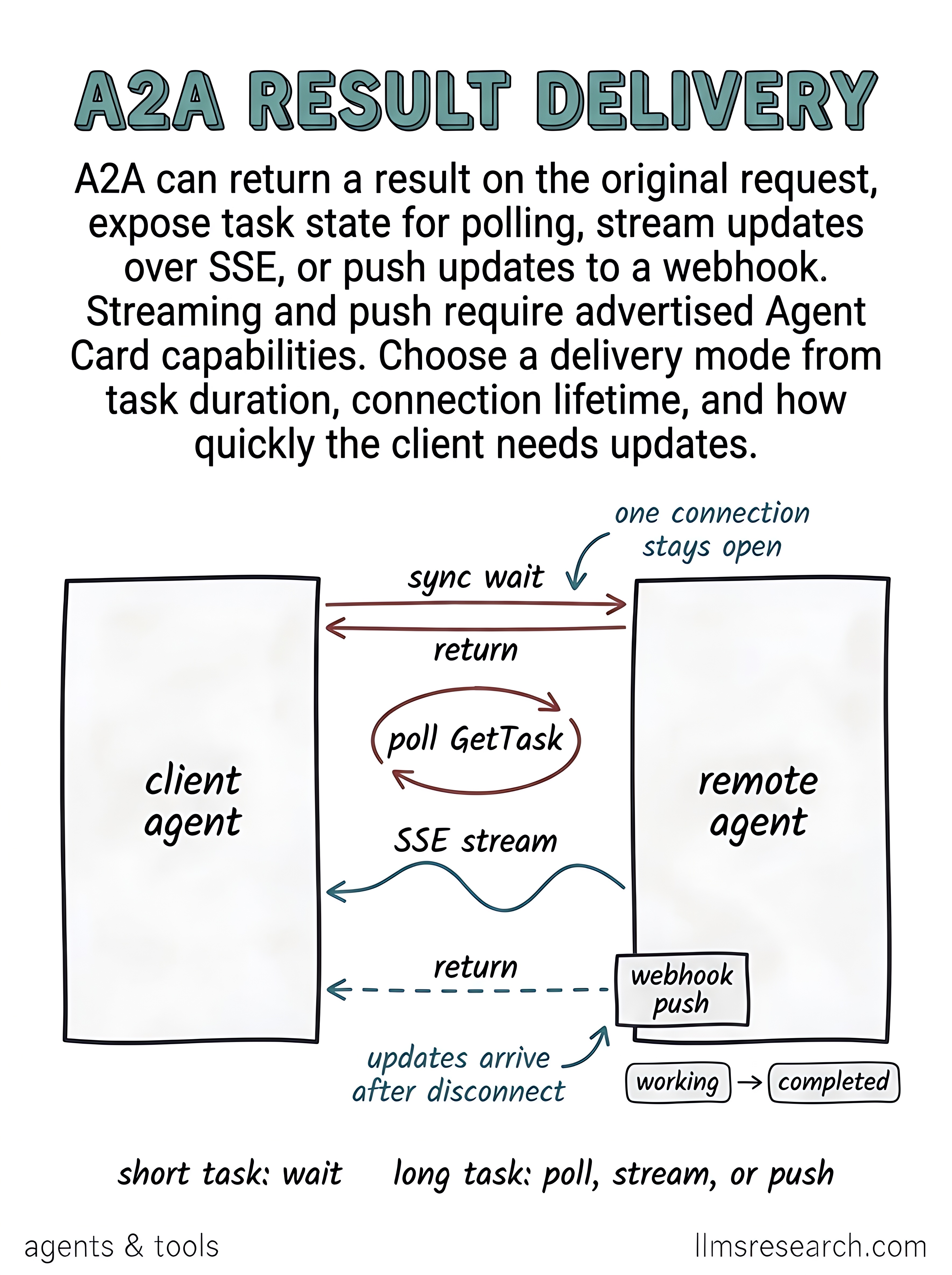 A2A can return results on the original request, expose task state for polling, stream updates over SSE, or push updates to a webhook. Choose from task duration, connection lifetime, and how quickly updates are needed.