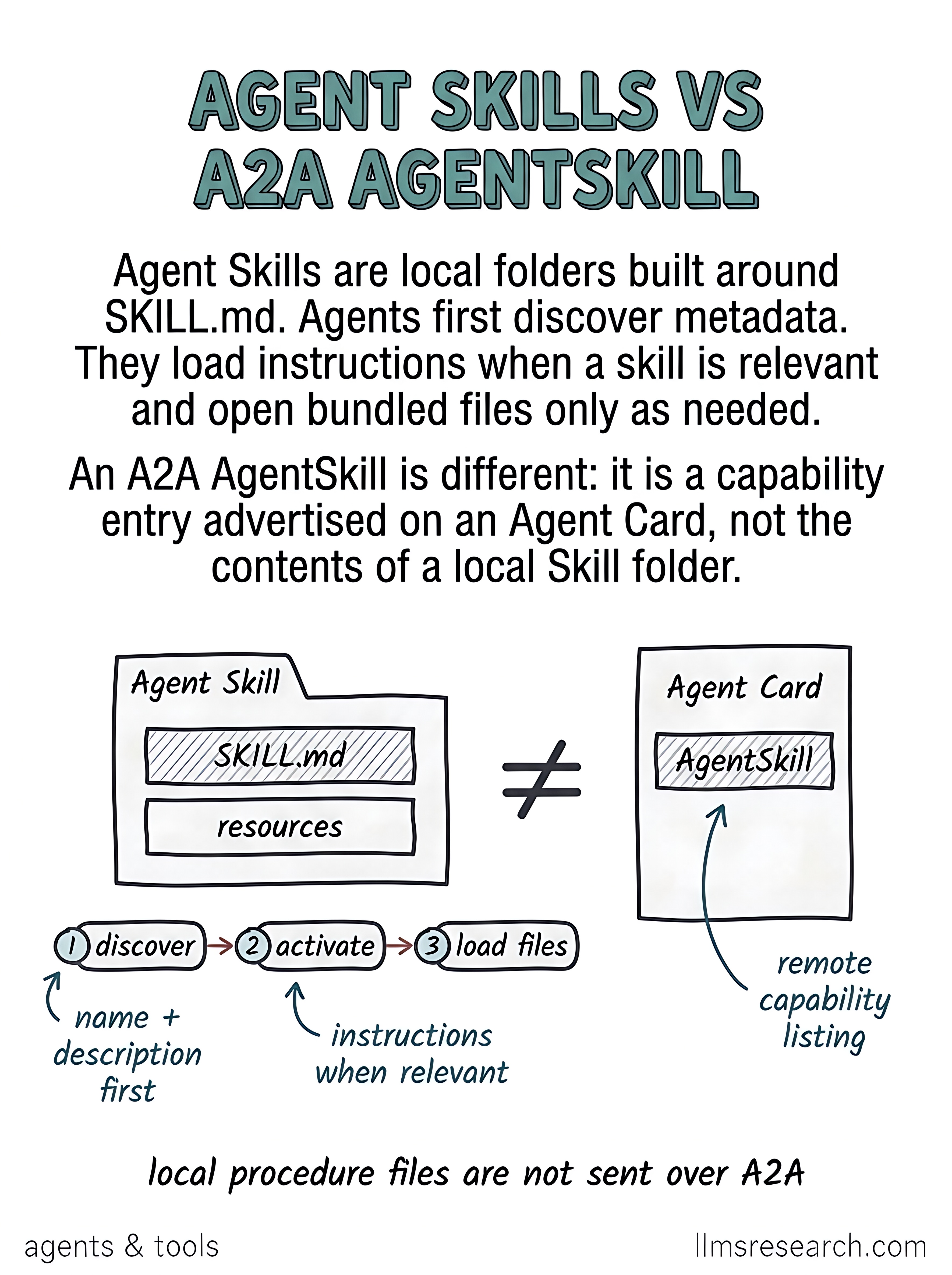 Agent Skills are local folders built around SKILL.md with progressive disclosure. An A2A AgentSkill is a remote capability entry on an Agent Card, not the contents of a local Skill folder.