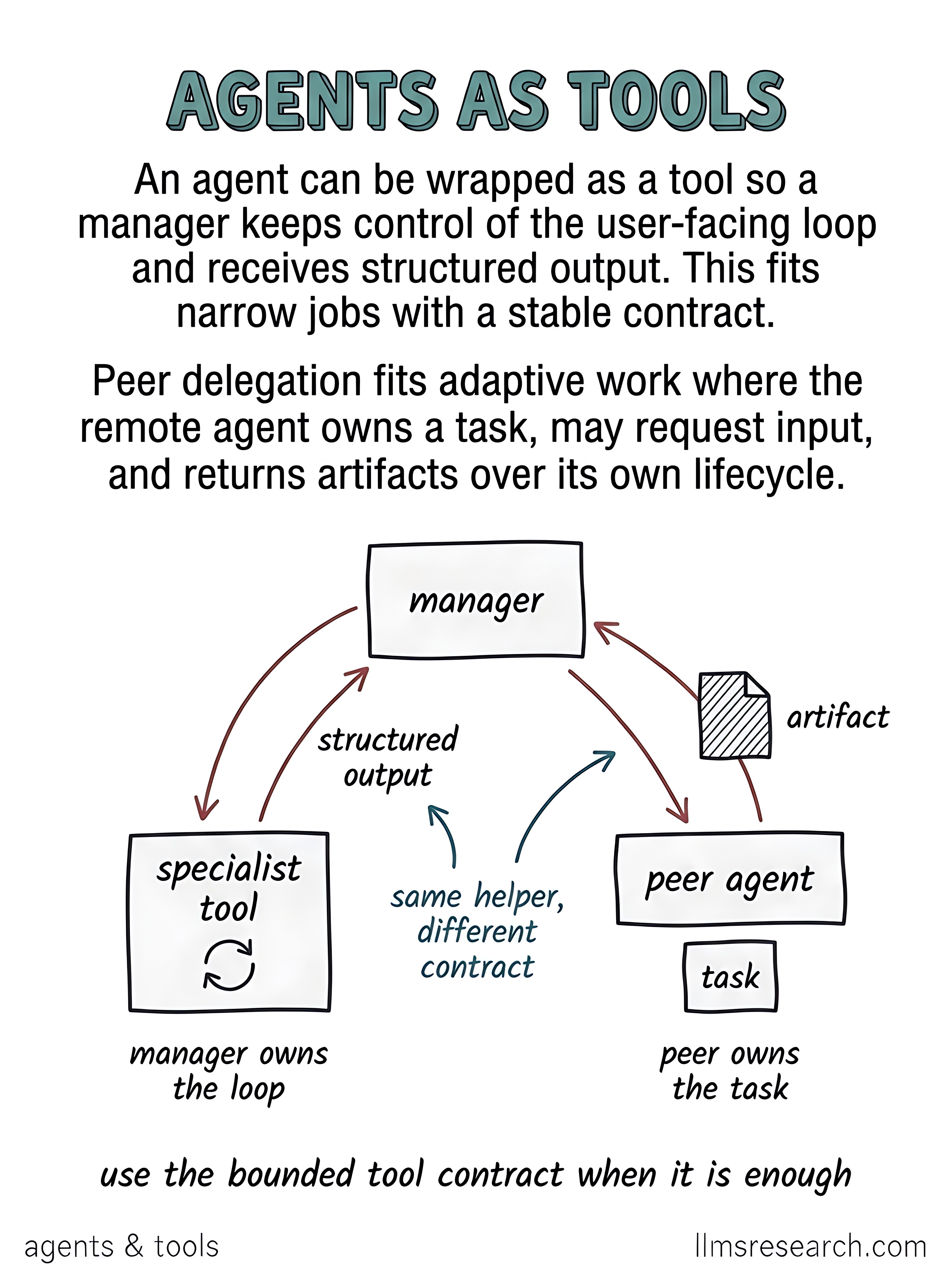 A specialist agent can be wrapped as a bounded tool while the manager keeps the user-facing loop, or delegated as a peer that owns a stateful task and returns artifacts over its own lifecycle.