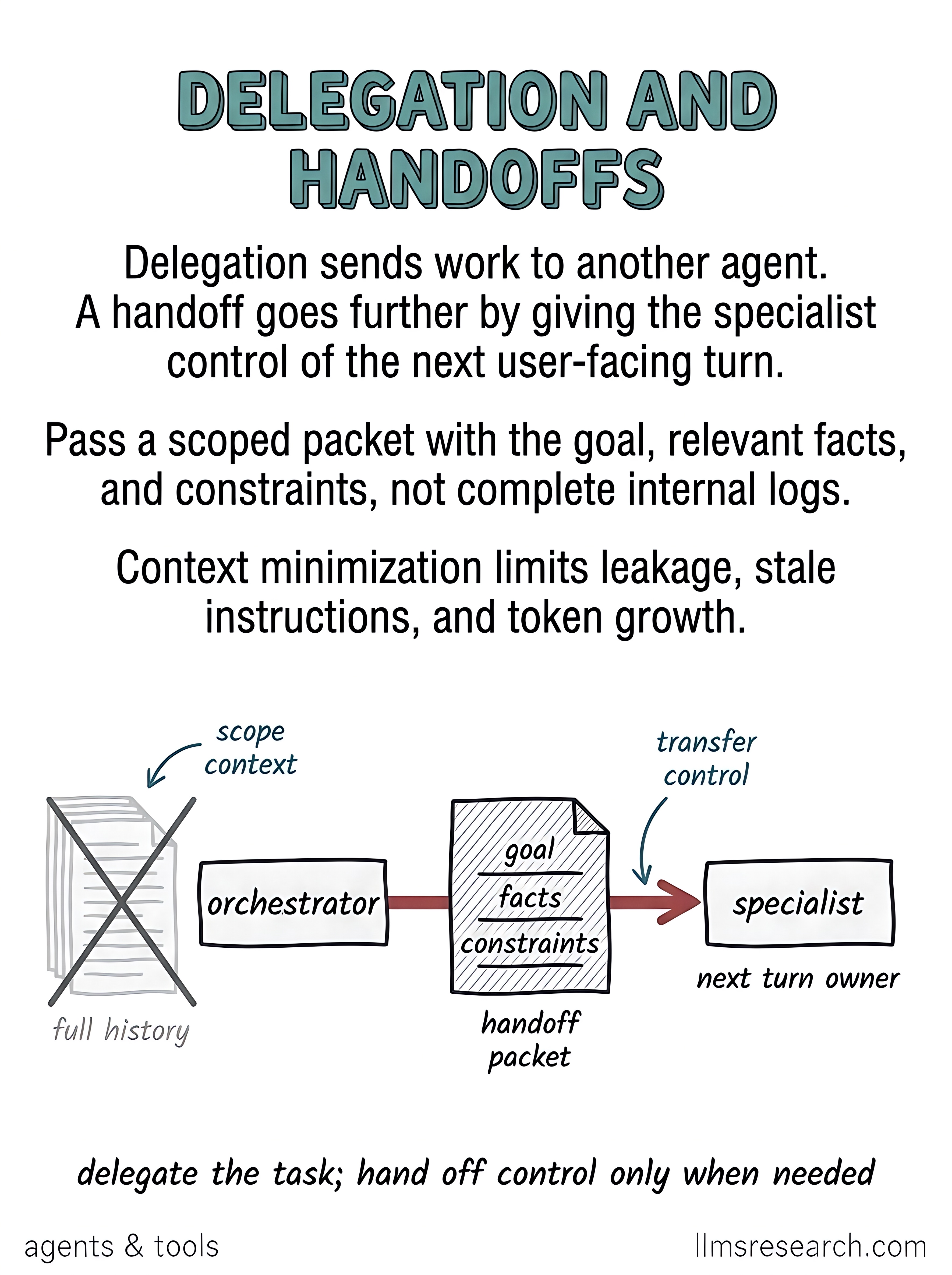 Delegation sends work to another agent with a scoped packet of goal, facts, and constraints. A handoff also transfers control of the next user-facing turn. Context minimization limits leakage and token growth.
