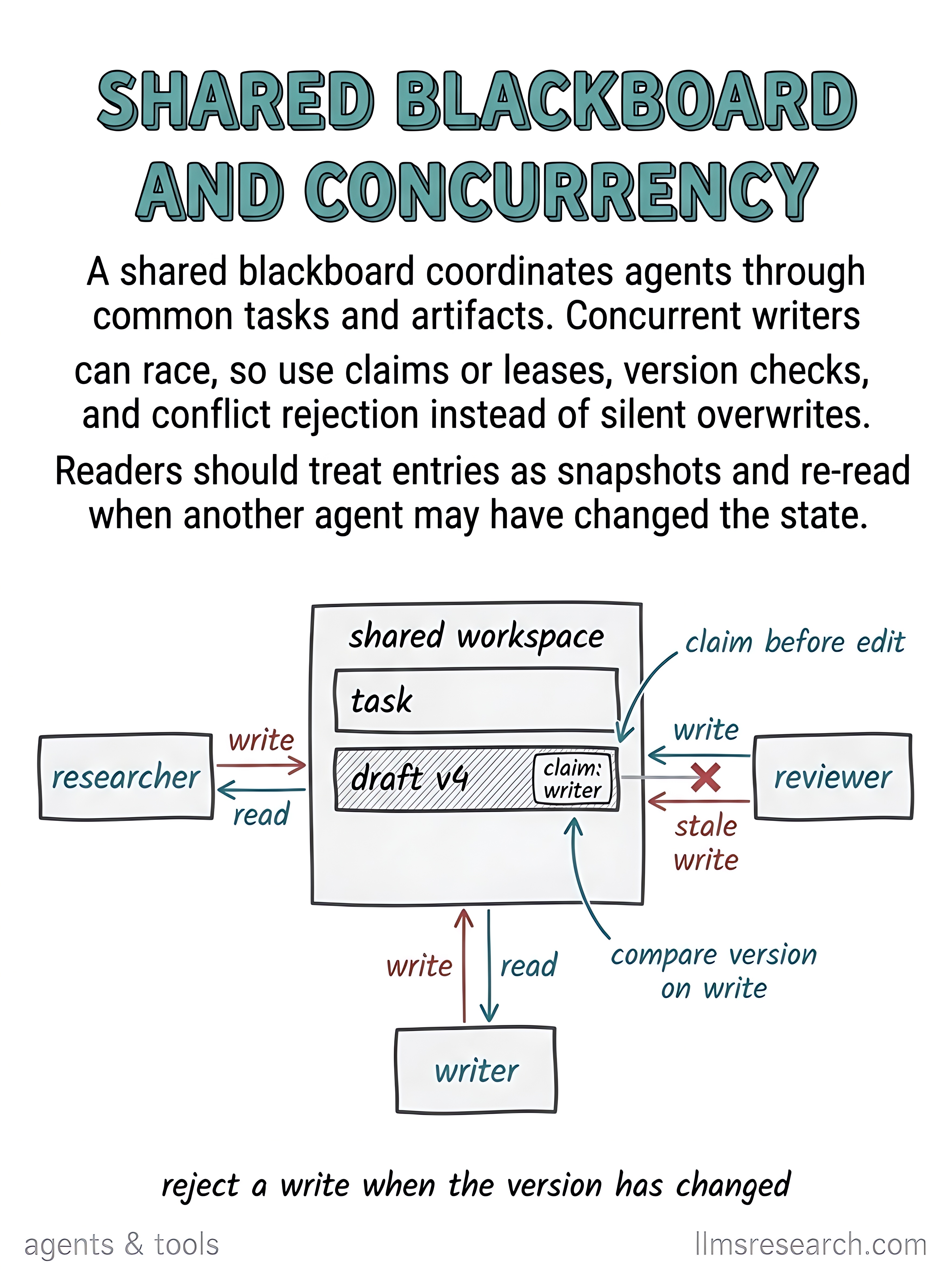 A shared blackboard coordinates agents through common tasks and artifacts. Concurrent writers need claims, version checks, and conflict rejection instead of silent overwrites.
