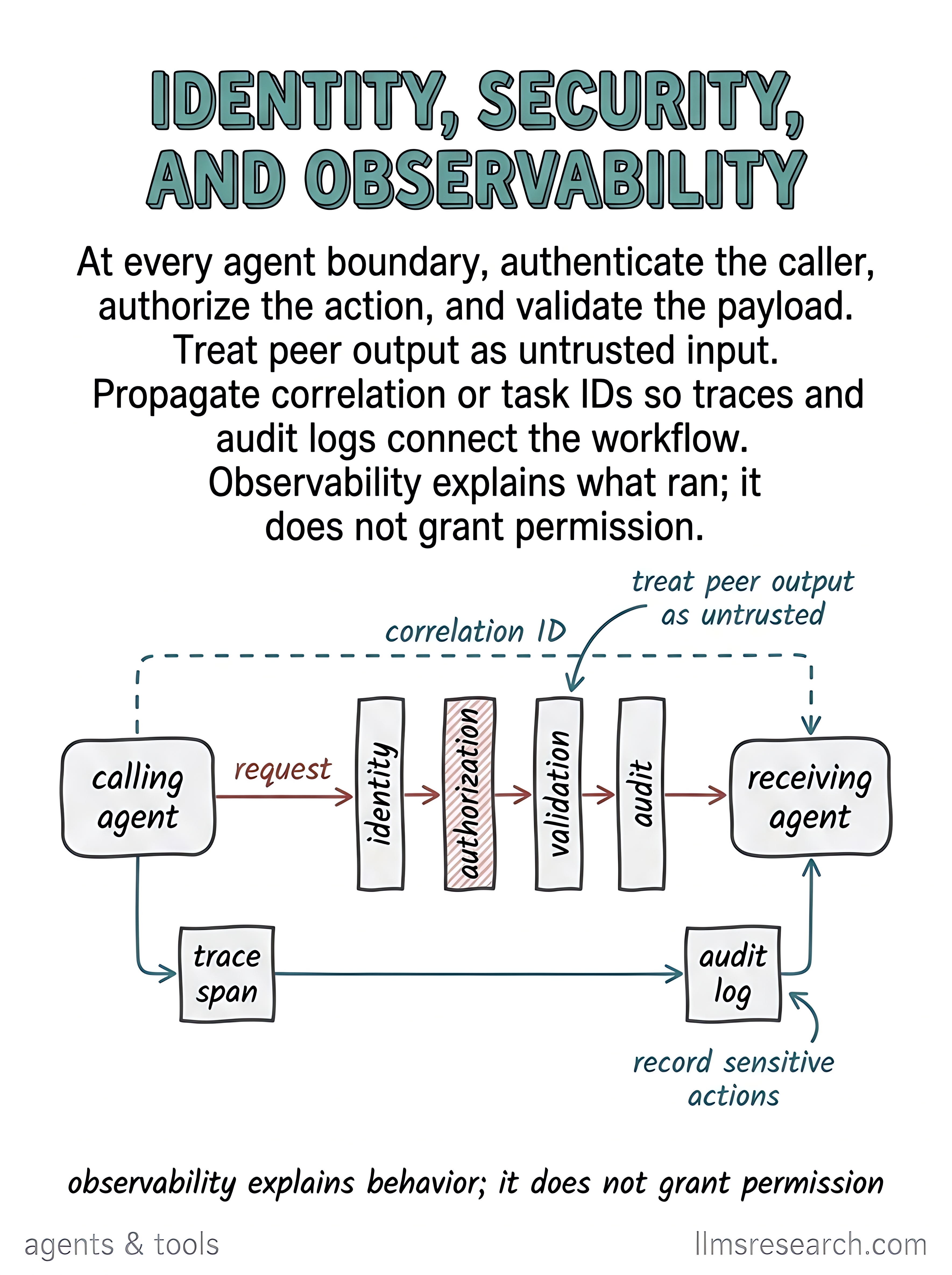 At every agent boundary, authenticate the caller, authorize the action, validate payloads, and treat peer output as untrusted. Propagate correlation IDs for traces and audit logs; observability explains behavior but does not grant permission.