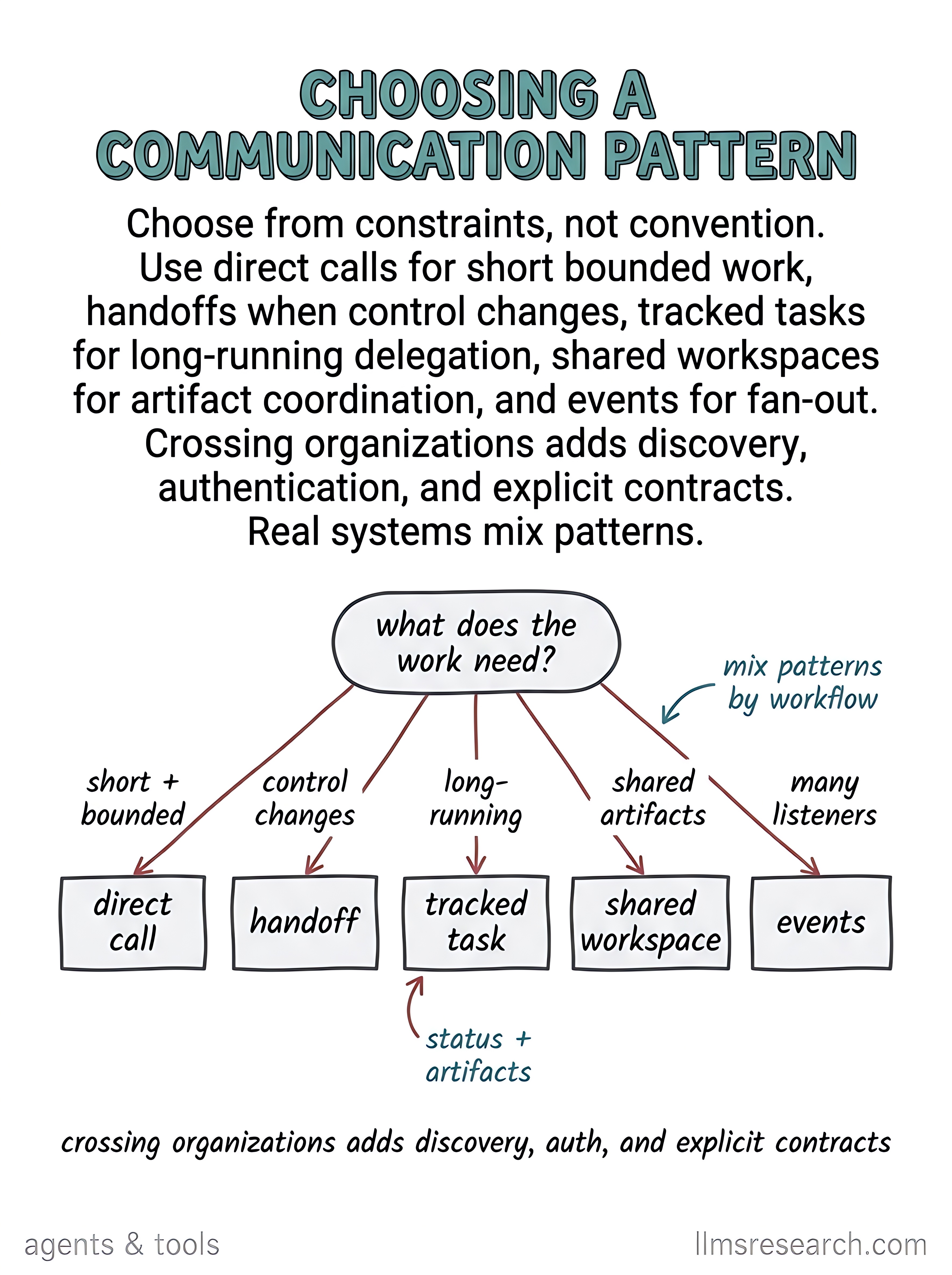Pick direct calls for short bounded work, handoffs when control changes, tracked tasks for long-running delegation, shared workspaces for artifact coordination, and events for fan-out. Real systems mix patterns.
